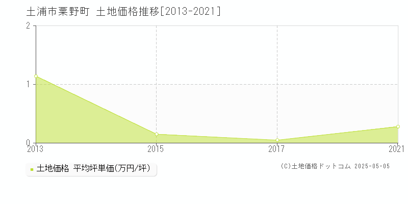 粟野町(土浦市)の土地価格推移グラフ(坪単価)[2013-2021年]