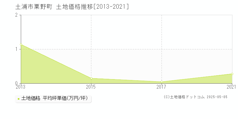 土浦市粟野町の土地価格推移グラフ 