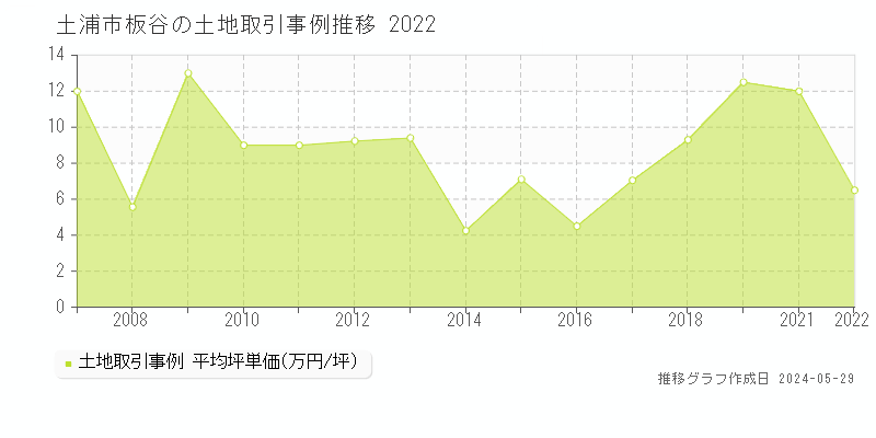 土浦市板谷の土地価格推移グラフ 