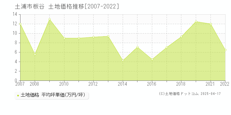 土浦市板谷の土地価格推移グラフ 