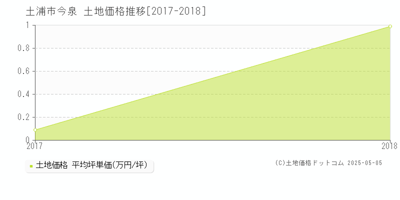 土浦市今泉の土地価格推移グラフ 