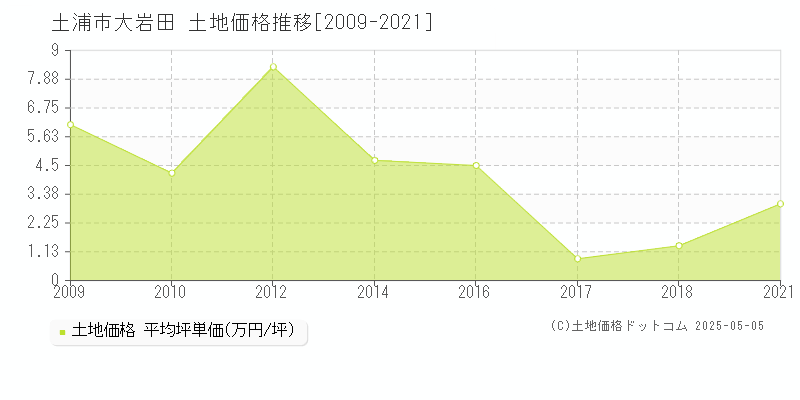 大岩田(土浦市)の土地価格推移グラフ(坪単価)[2009-2021年]