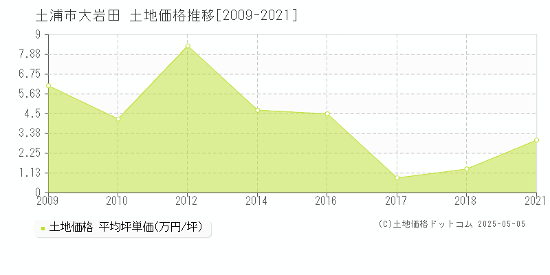 土浦市大岩田の土地価格推移グラフ 