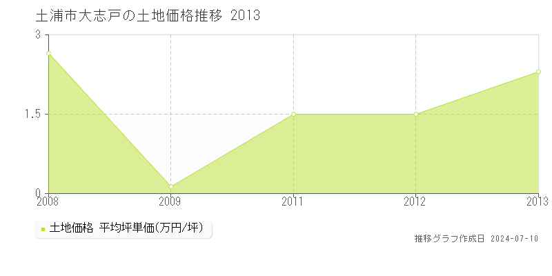土浦市大志戸の土地価格推移グラフ 