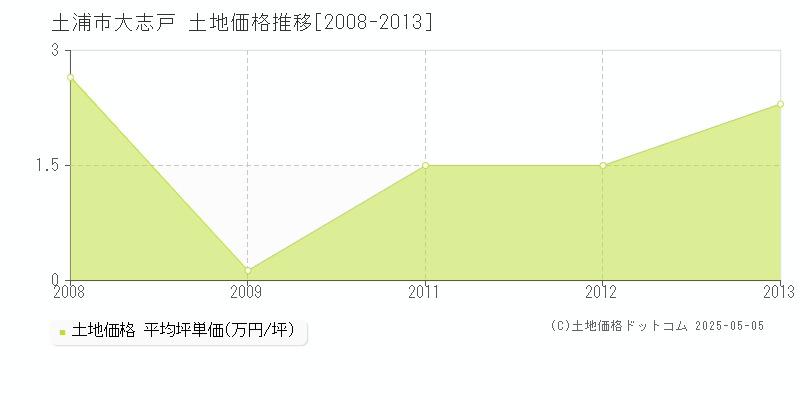 大志戸(土浦市)の土地価格推移グラフ(坪単価)[2008-2013年]