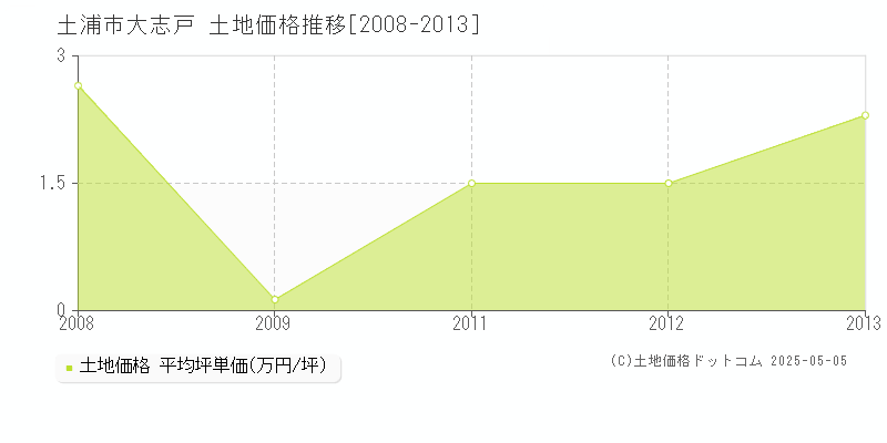 土浦市大志戸の土地価格推移グラフ 