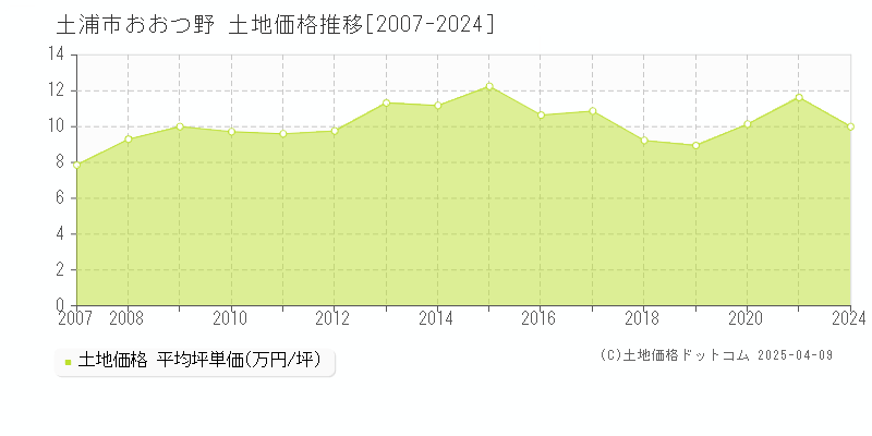 土浦市おおつ野の土地価格推移グラフ 