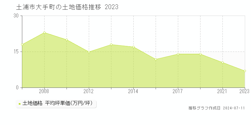 土浦市大手町の土地取引事例推移グラフ 