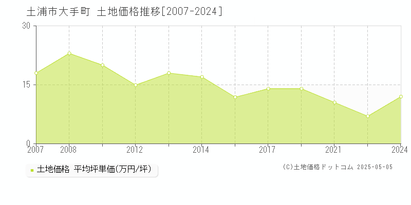 大手町(土浦市)の土地価格推移グラフ(坪単価)[2007-2024年]