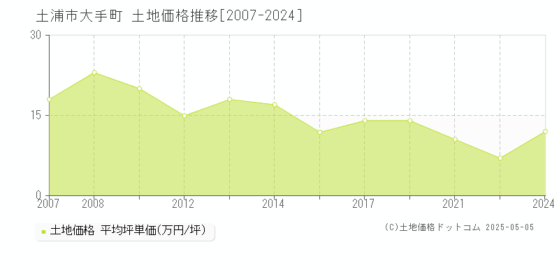 土浦市大手町の土地価格推移グラフ 