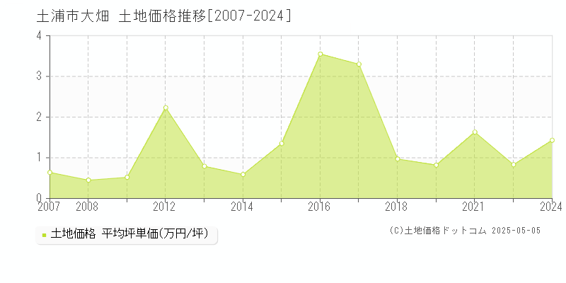 大畑(土浦市)の土地価格推移グラフ(坪単価)[2007-2024年]