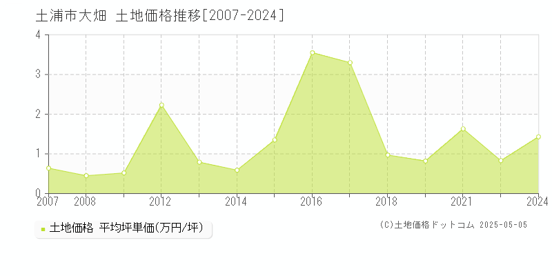 土浦市大畑の土地価格推移グラフ 