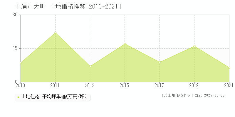 大町(土浦市)の土地価格推移グラフ(坪単価)[2010-2021年]
