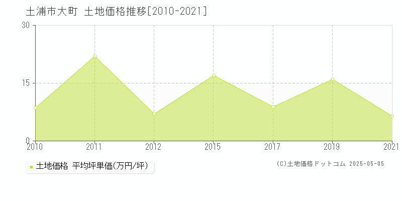 土浦市大町の土地価格推移グラフ 