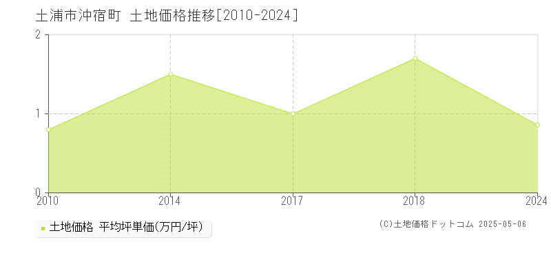 沖宿町(土浦市)の土地価格推移グラフ(坪単価)[2010-2024年]