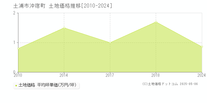 土浦市沖宿町の土地価格推移グラフ 