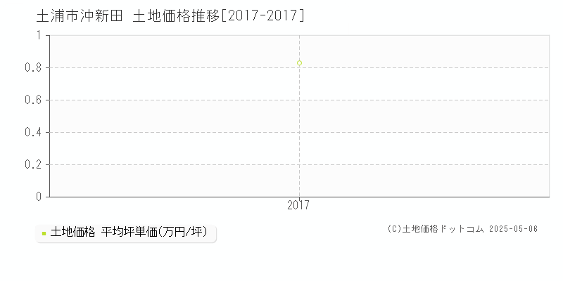 沖新田(土浦市)の土地価格推移グラフ(坪単価)[2017-2017年]
