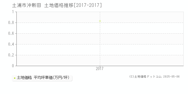 土浦市沖新田の土地価格推移グラフ 