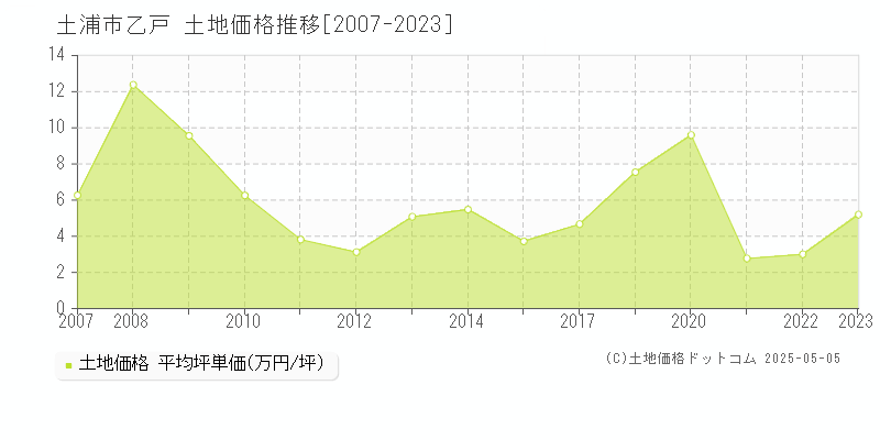 乙戸(土浦市)の土地価格推移グラフ(坪単価)[2007-2023年]