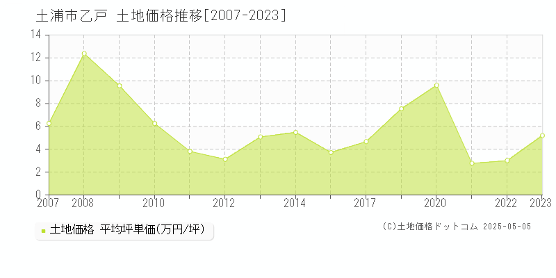 土浦市乙戸の土地価格推移グラフ 