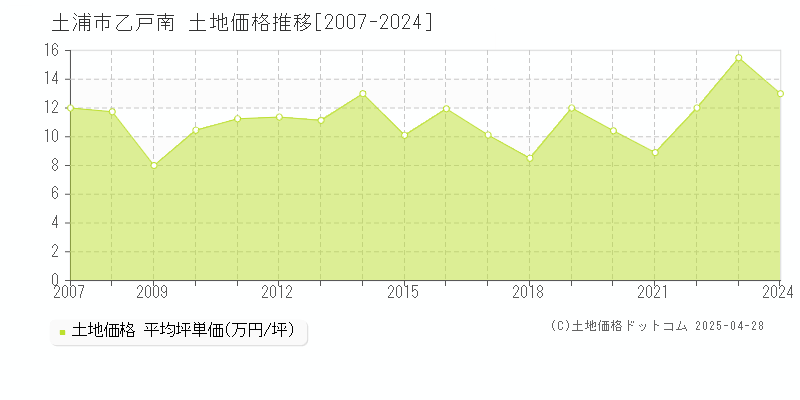 土浦市乙戸南の土地取引事例推移グラフ 