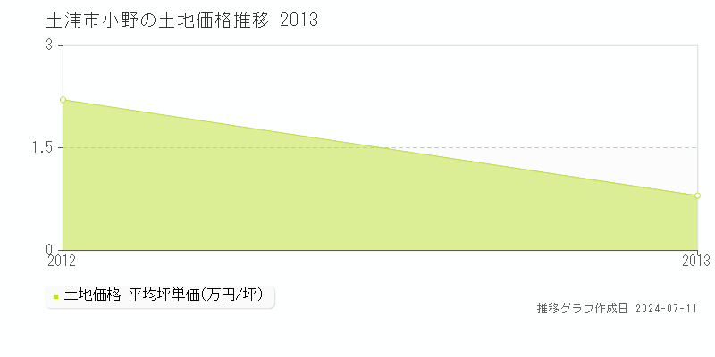 土浦市小野の土地価格推移グラフ 