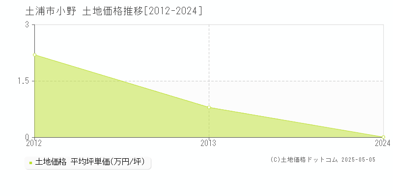 小野(土浦市)の土地価格推移グラフ(坪単価)[2012-2024年]