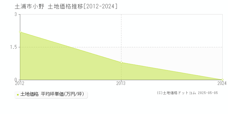 土浦市小野の土地価格推移グラフ 