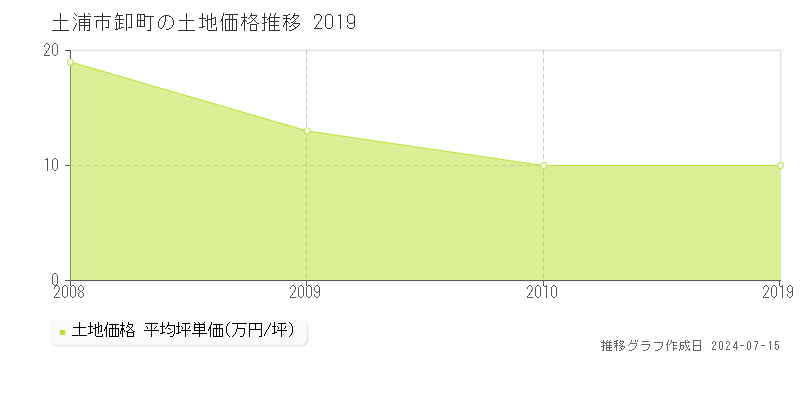 土浦市卸町の土地価格推移グラフ 