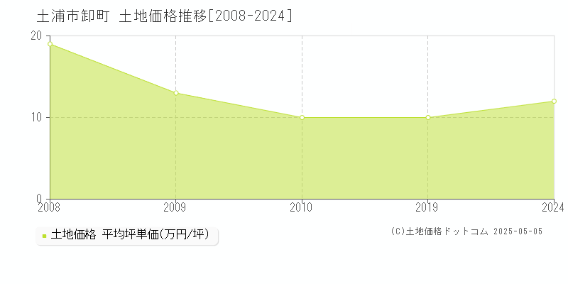 卸町(土浦市)の土地価格推移グラフ(坪単価)[2008-2024年]