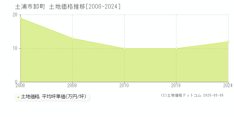 土浦市卸町の土地価格推移グラフ 