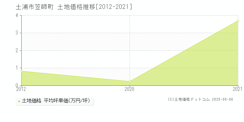 笠師町(土浦市)の土地価格推移グラフ(坪単価)[2012-2021年]