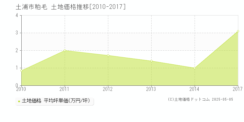 粕毛(土浦市)の土地価格推移グラフ(坪単価)[2010-2017年]