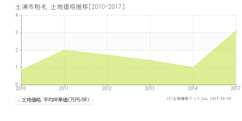 土浦市粕毛の土地価格推移グラフ 