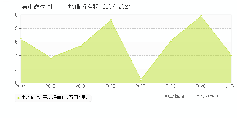 霞ケ岡町(土浦市)の土地価格推移グラフ(坪単価)[2007-2024年]
