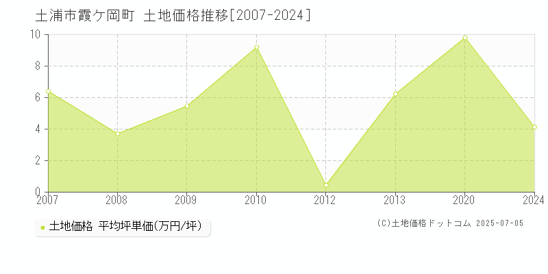 土浦市霞ケ岡町の土地価格推移グラフ 