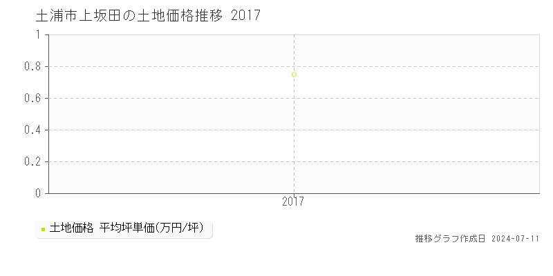 土浦市上坂田の土地価格推移グラフ 