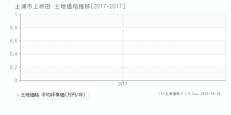 上坂田(土浦市)の土地価格推移グラフ(坪単価)[2017-2017年]
