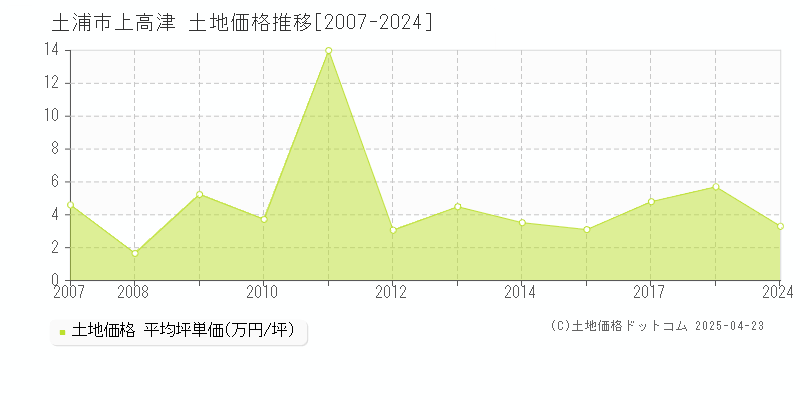 土浦市上高津の土地価格推移グラフ 