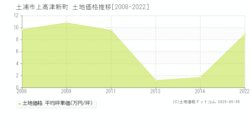 土浦市上高津新町の土地価格推移グラフ 