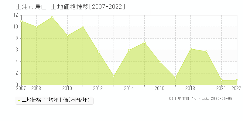 烏山(土浦市)の土地価格推移グラフ(坪単価)[2007-2022年]