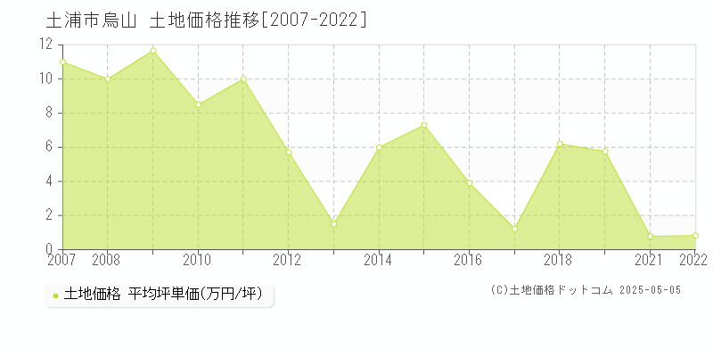 土浦市烏山の土地価格推移グラフ 