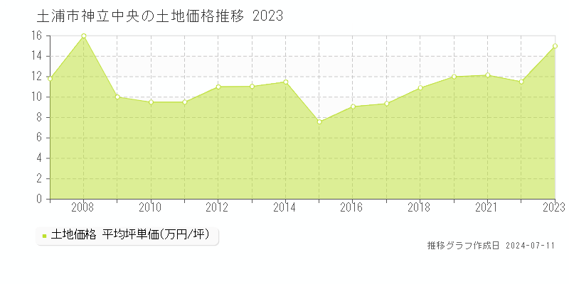 土浦市神立中央の土地価格推移グラフ 