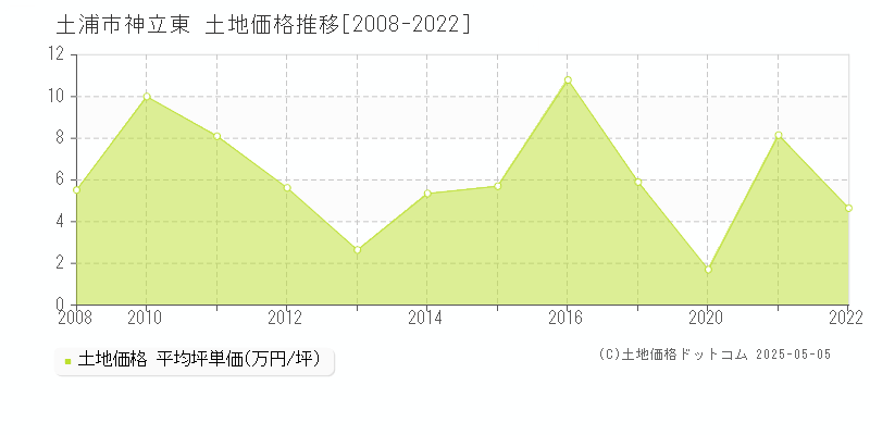 土浦市神立東の土地価格推移グラフ 