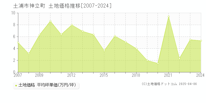 土浦市神立町の土地価格推移グラフ 