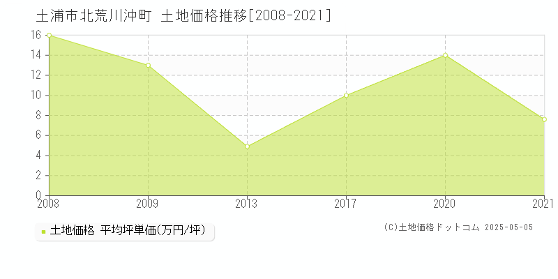北荒川沖町(土浦市)の土地価格推移グラフ(坪単価)[2008-2021年]