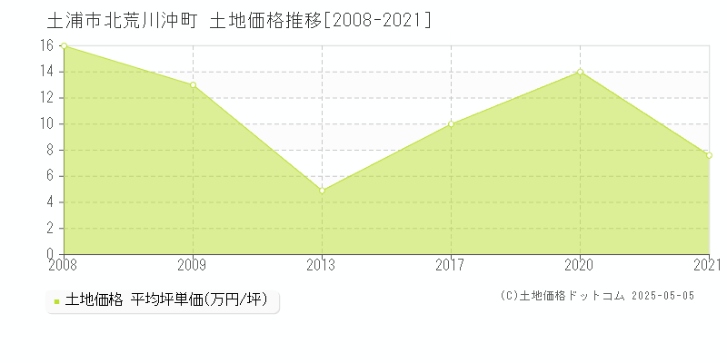 土浦市北荒川沖町の土地価格推移グラフ 