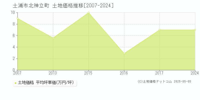北神立町(土浦市)の土地価格推移グラフ(坪単価)[2007-2024年]