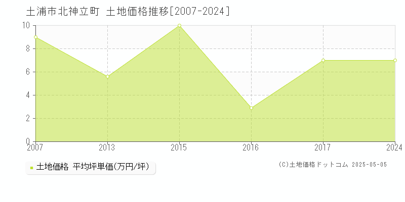 土浦市北神立町の土地価格推移グラフ 