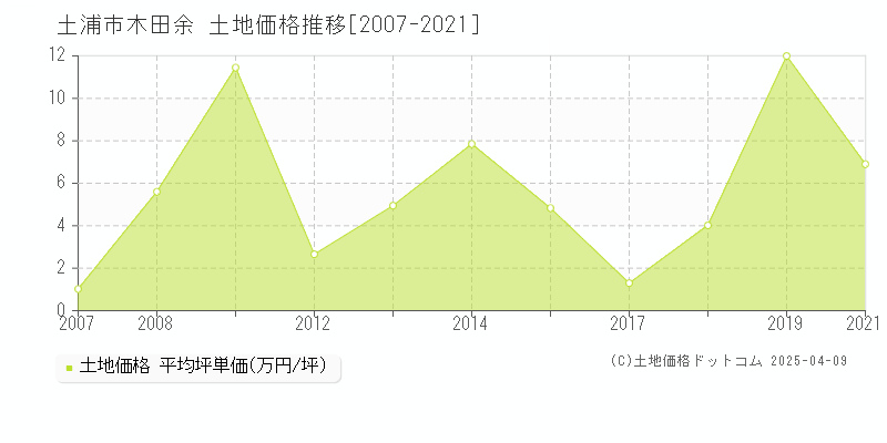 土浦市木田余の土地価格推移グラフ 